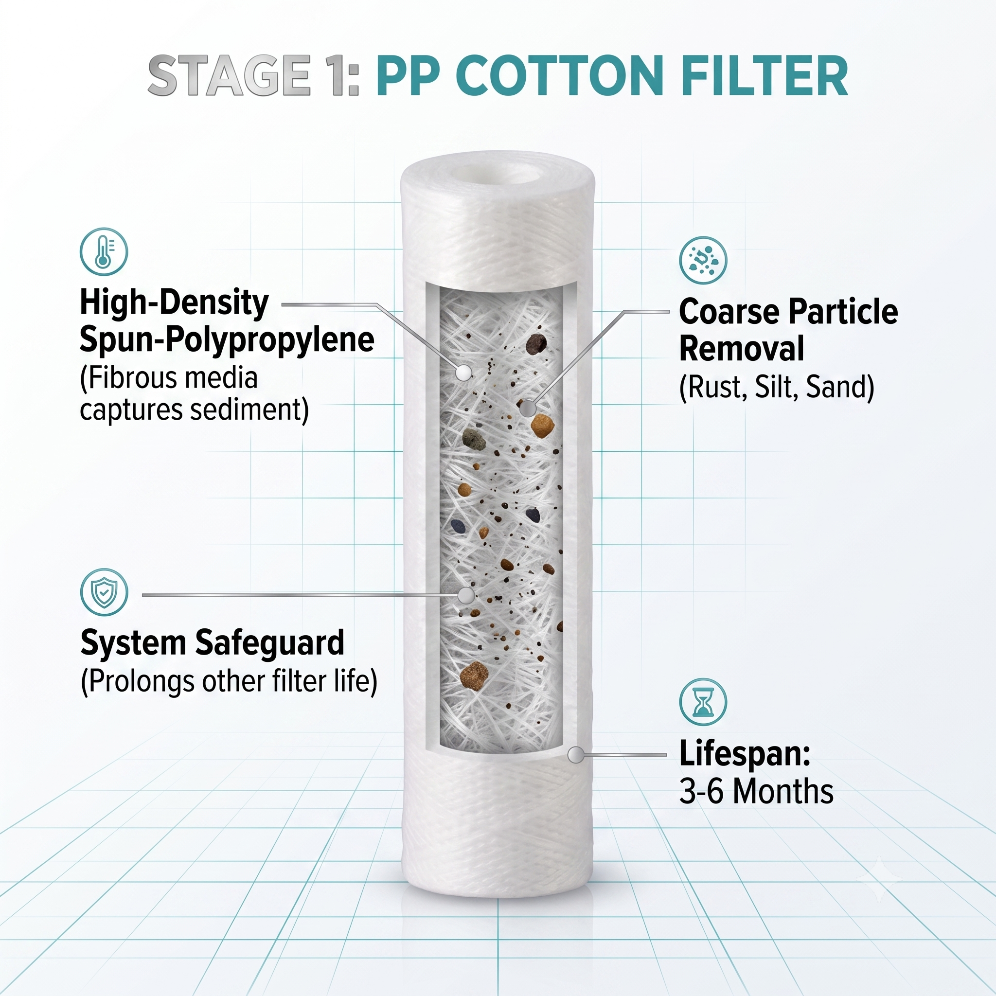 Stage 1: PP Cotton Sediment Filter Replacement Cartridge