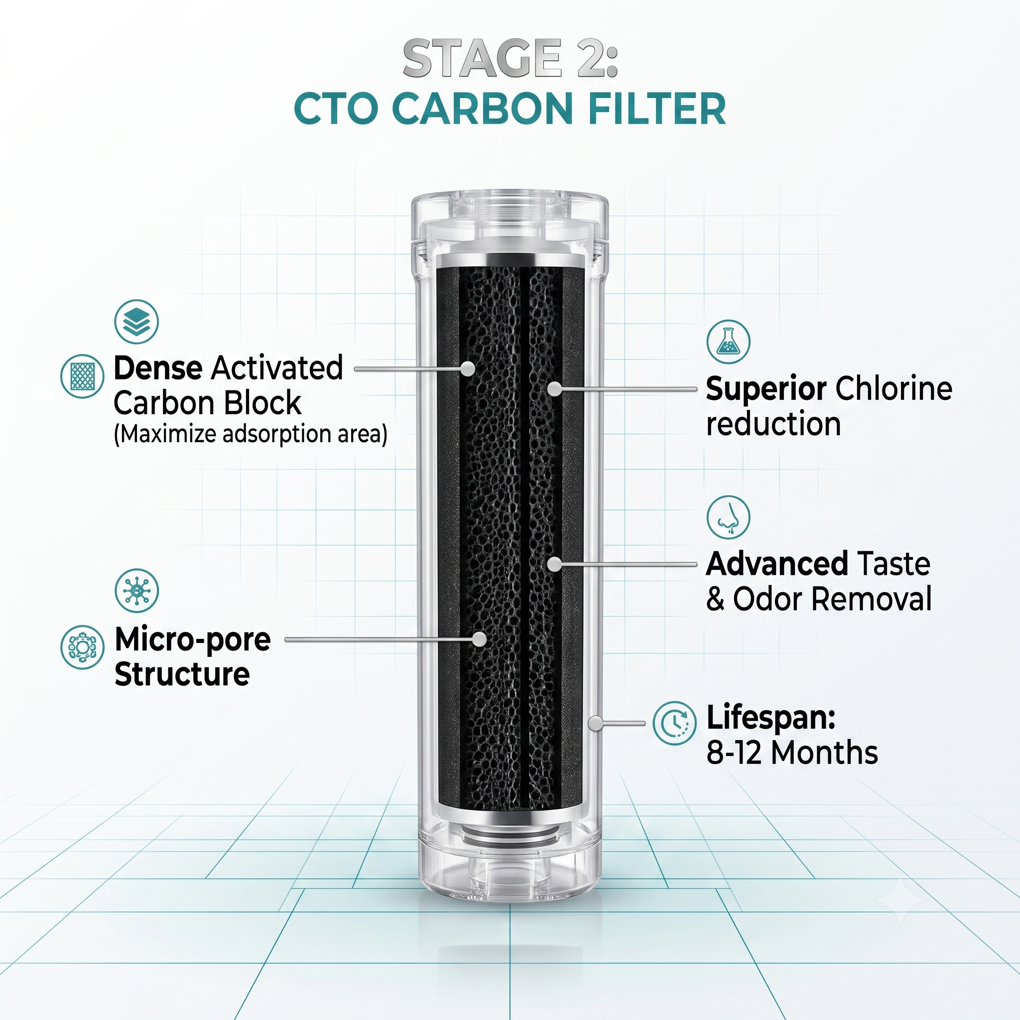 Stage 2: CTO Compressed Carbon Block Filter