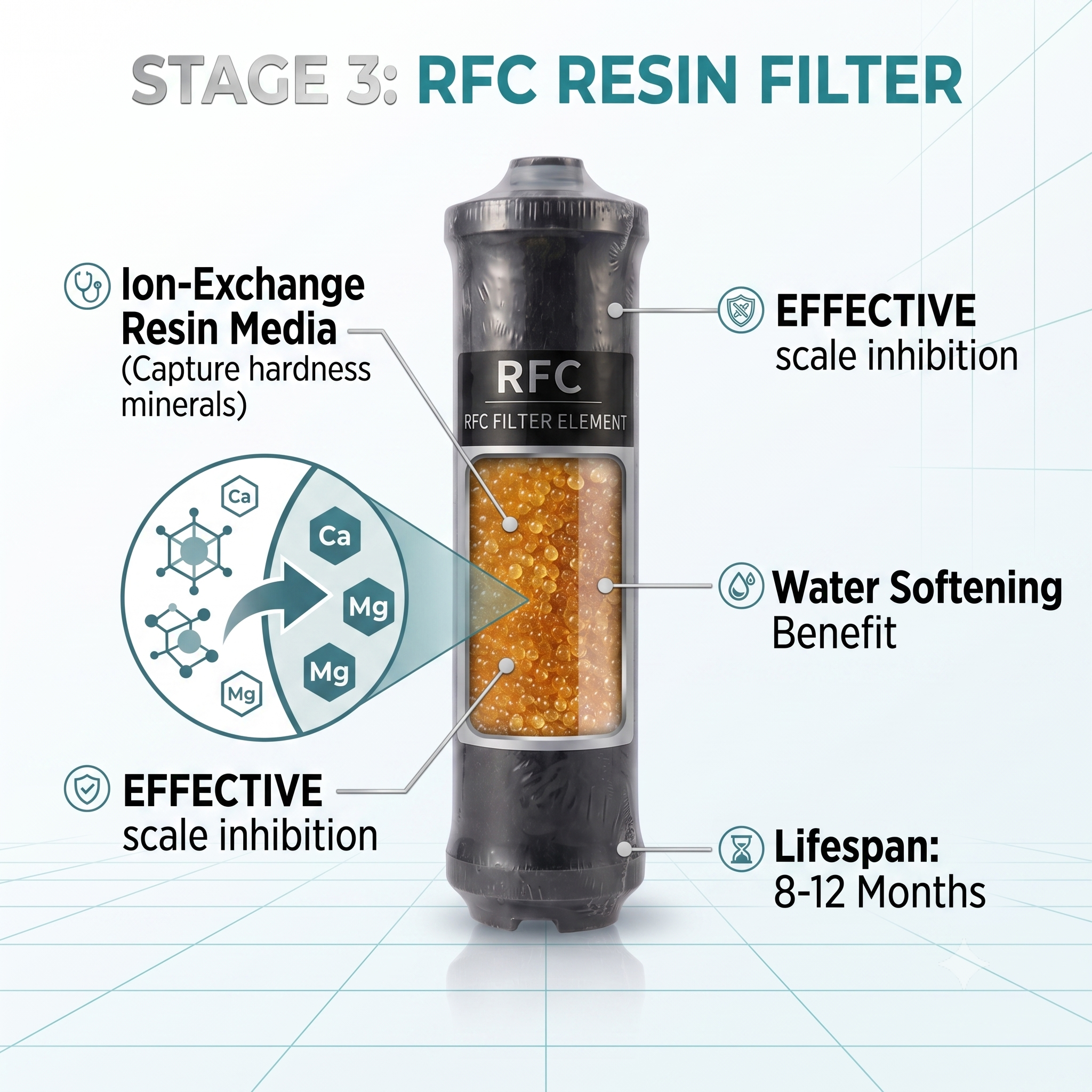 Stage 3: RFC Resin Filter Cartridge (Water Softener & Scale Inhibitor)